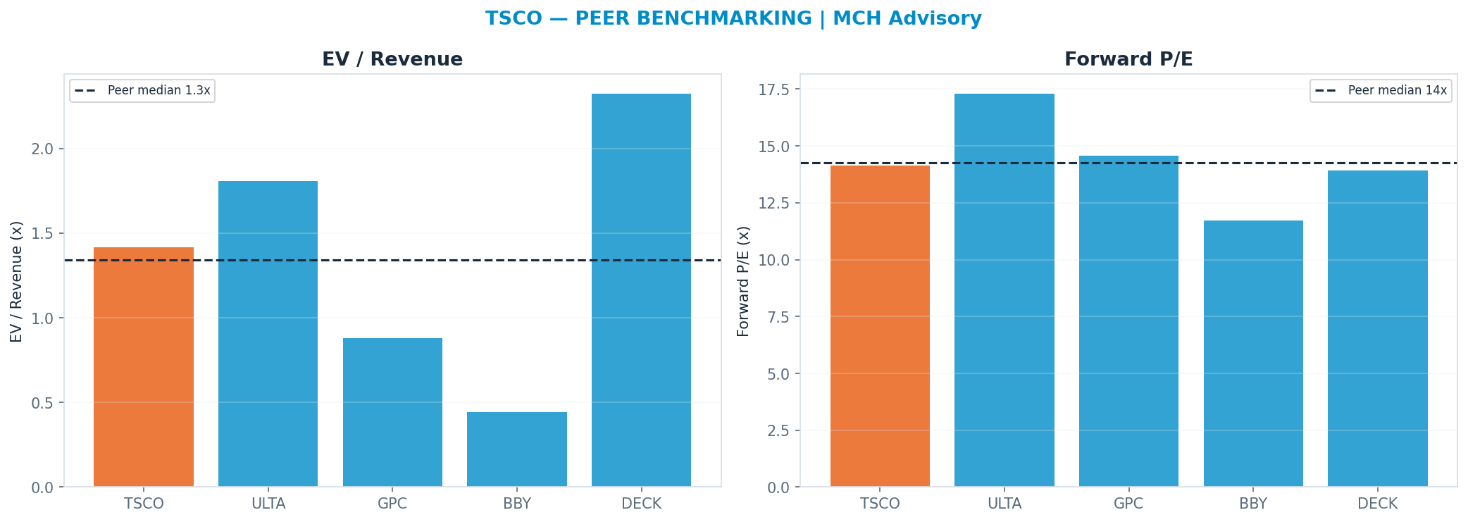 Cross-sectional peer benchmarking. Peer-median fwd P/E 14.254999999999999x → $31; EV/Rev re-rate → $28.
