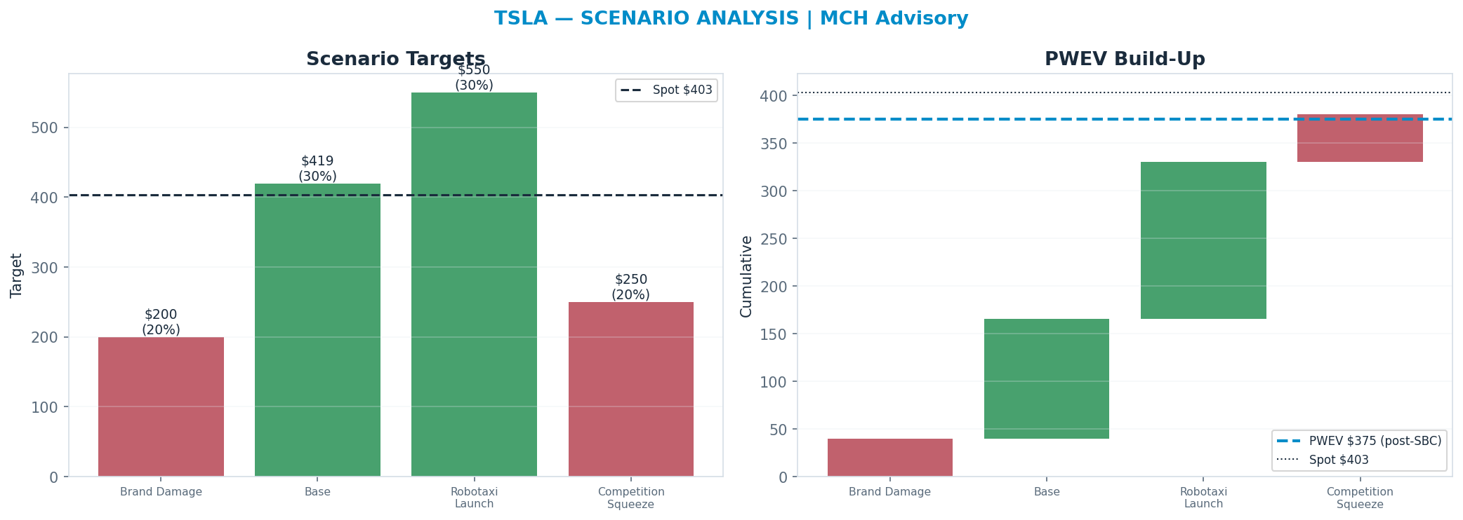 Five-scenario tree. Probability-weighted targets around the $403 spot; PWEV $375 (-7% vs spot · 12m). the payoff shows modest negative expectancy — downside mass dominates (range $200–$550)