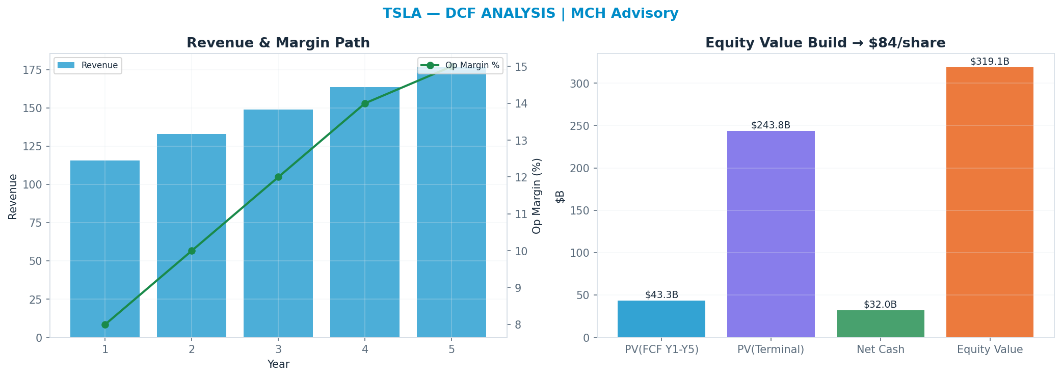 Independent DCF. WACC 12.0%, 22x terminal → $84.