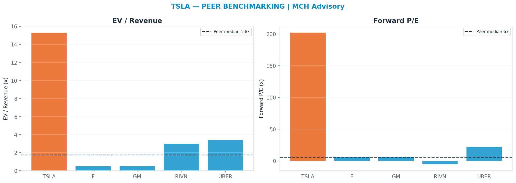 Cross-sectional peer benchmarking. Peer-median fwd P/E 6.0x → <img src=
