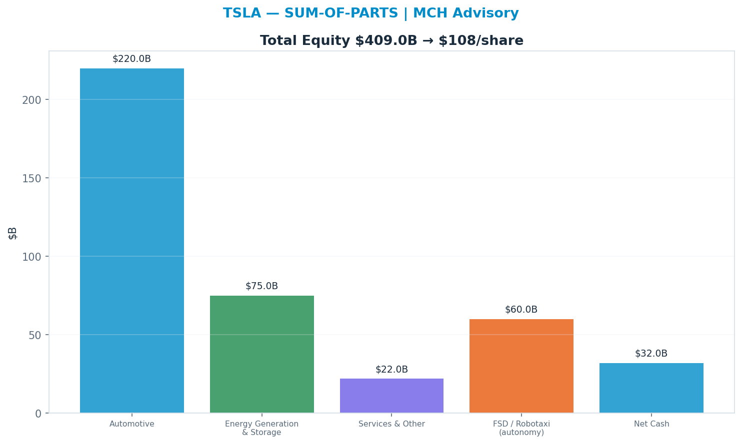 Sum-of-parts. Automotive 2x, Energy Generation & Storage 5x, Services & Other 2x, FSD / Robotaxi (autonomy) 30x → <img src=