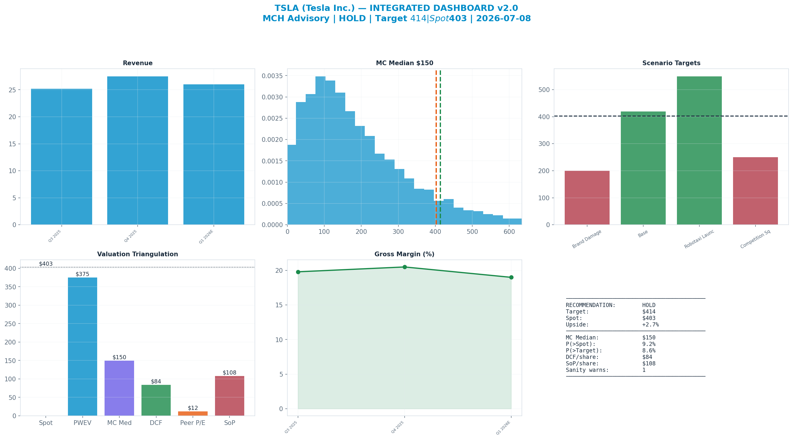 Integrated dashboard. The five valuation anchors bracket the $403 spot from <img src=