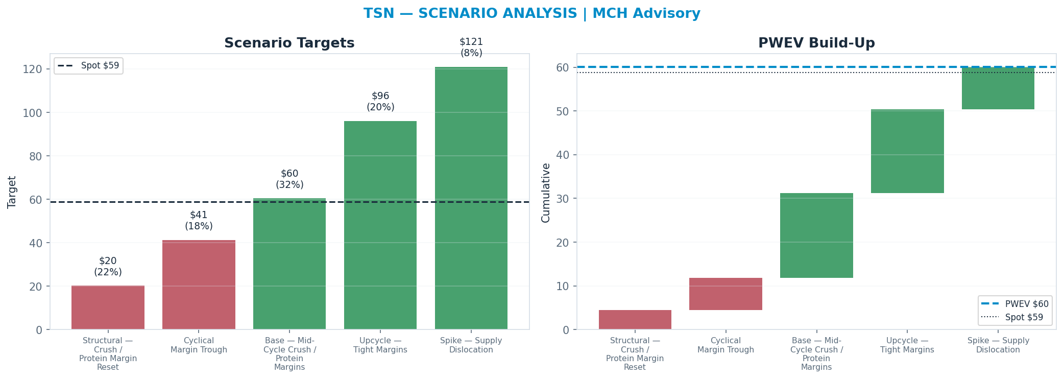 Five-scenario tree. Probability-weighted targets around the $59 spot; PWEV $60 (+2% vs spot · 12m). the payoff shows modest positive expectancy with material downside mass (range $20–<img src=
