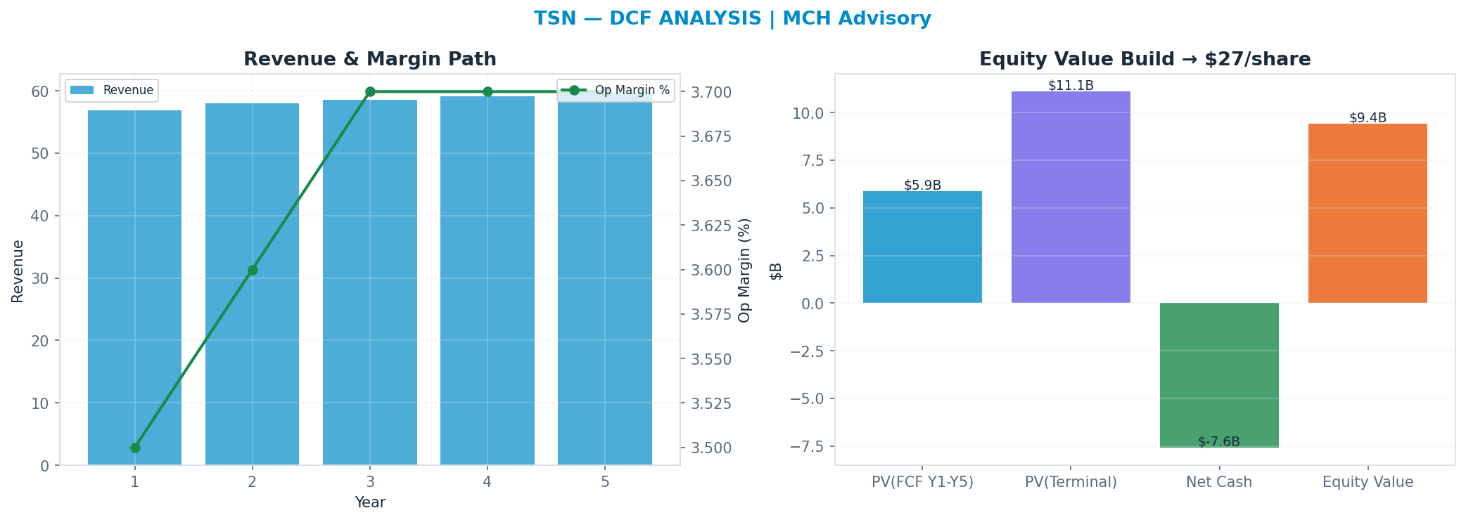 Independent DCF. WACC 9.0%, 11x terminal → $27.