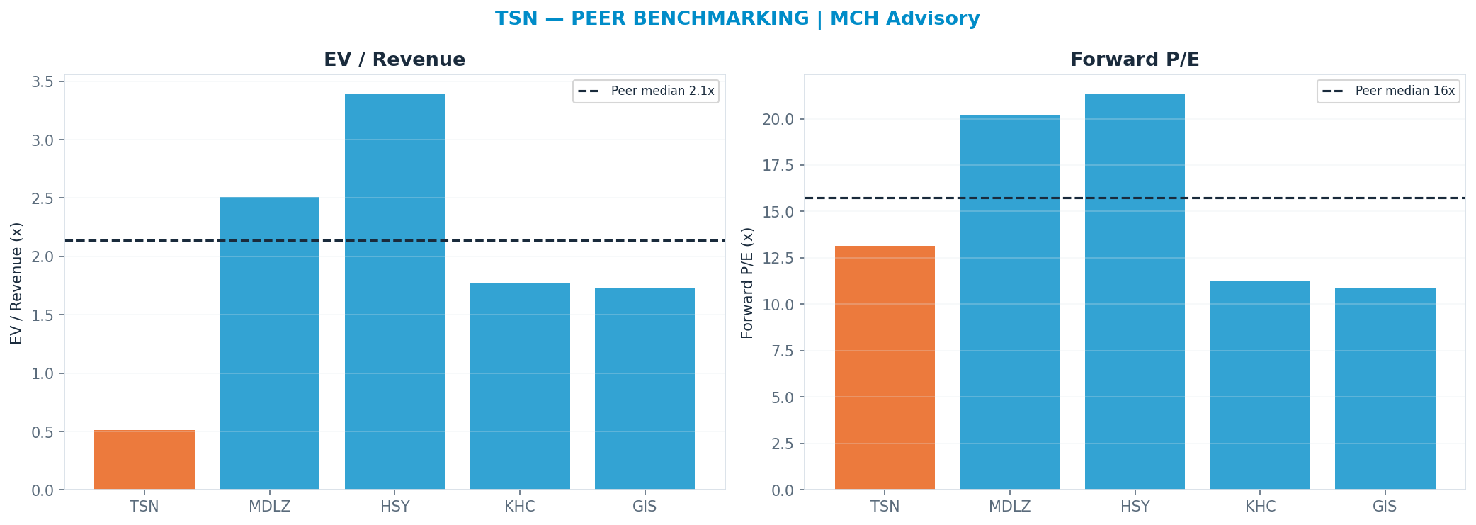 Cross-sectional peer benchmarking. Peer-median fwd P/E 15.725x → $70; EV/Rev re-rate → $315.