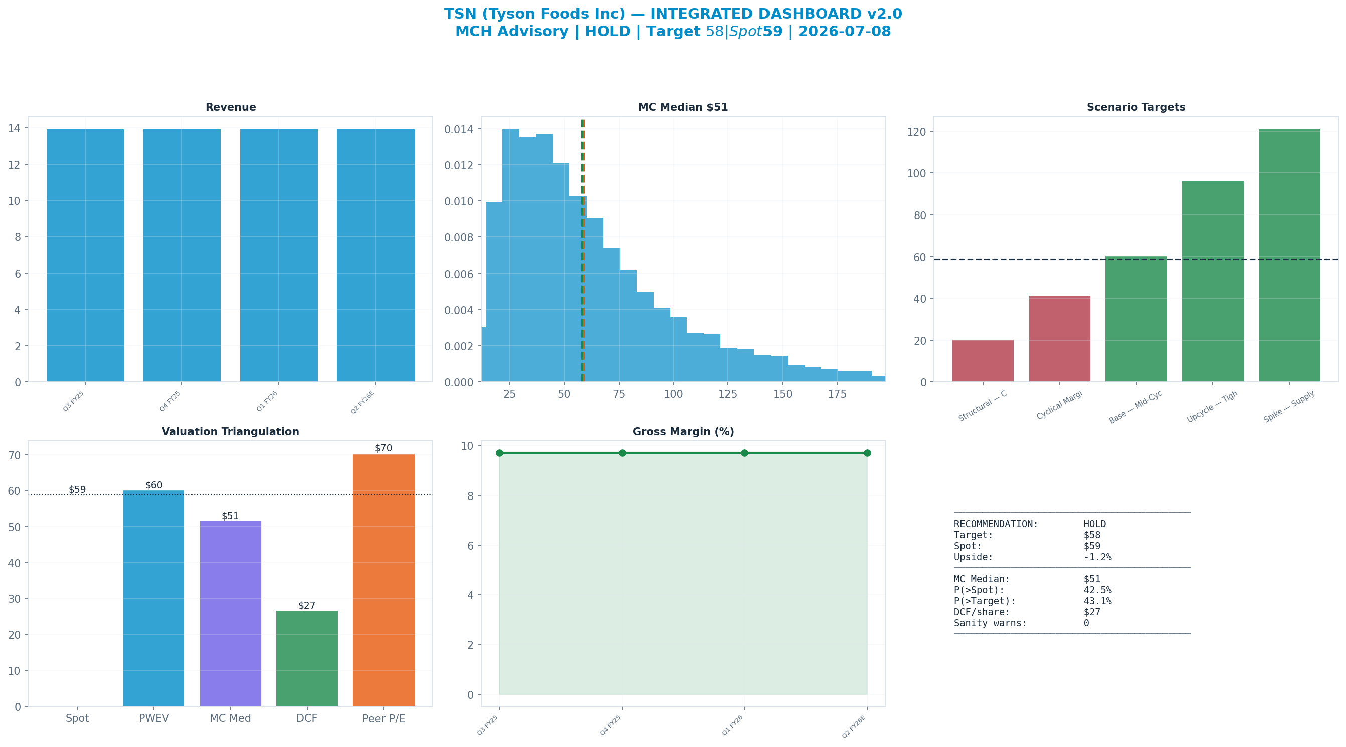 Integrated dashboard. The five valuation anchors bracket the $59 spot from $27 to $70 — stretched — spot sits above the skeptical blend.