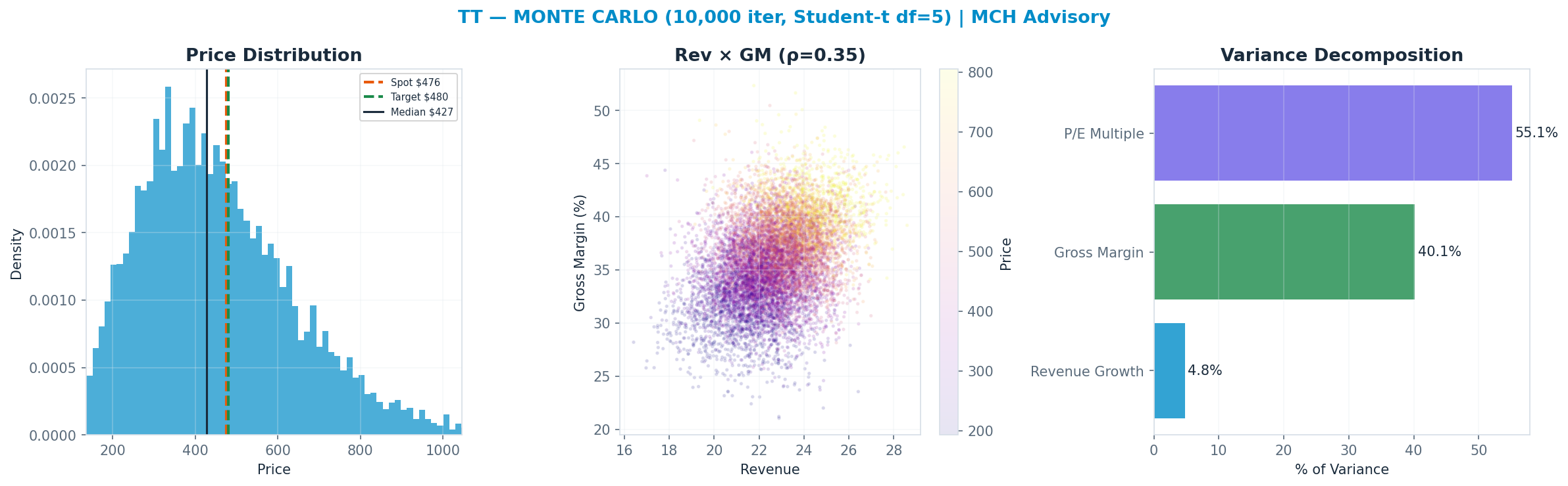 Monte Carlo distribution. Median $427; P(price > current) 40%. P10–P90: $233–$714.