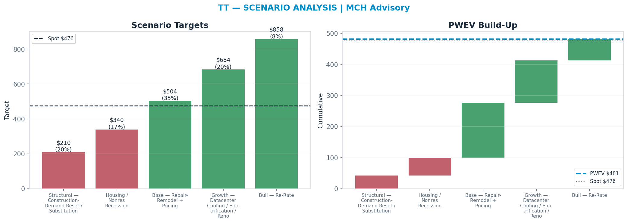 Five-scenario tree. Probability-weighted targets around the $476 spot; PWEV $481 (+1% vs spot · 12m). the payoff shows modest positive expectancy with material downside mass (range $210–$858)