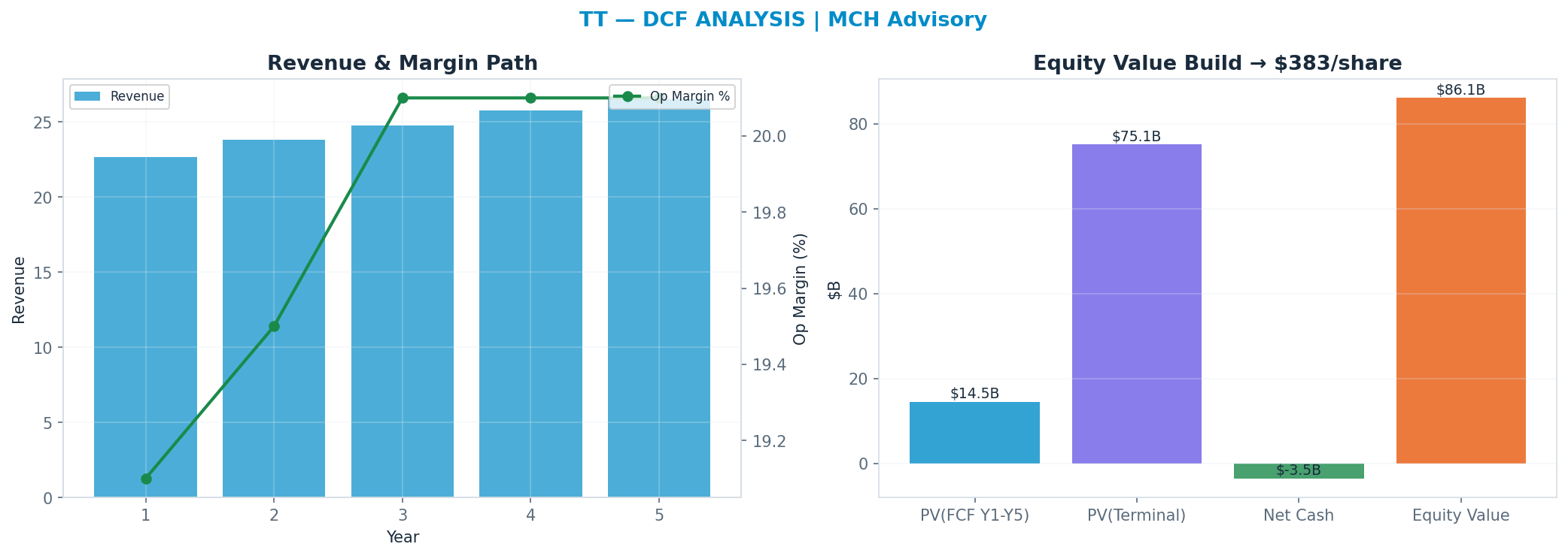 Independent DCF. WACC 8.5%, 28x terminal → $383.