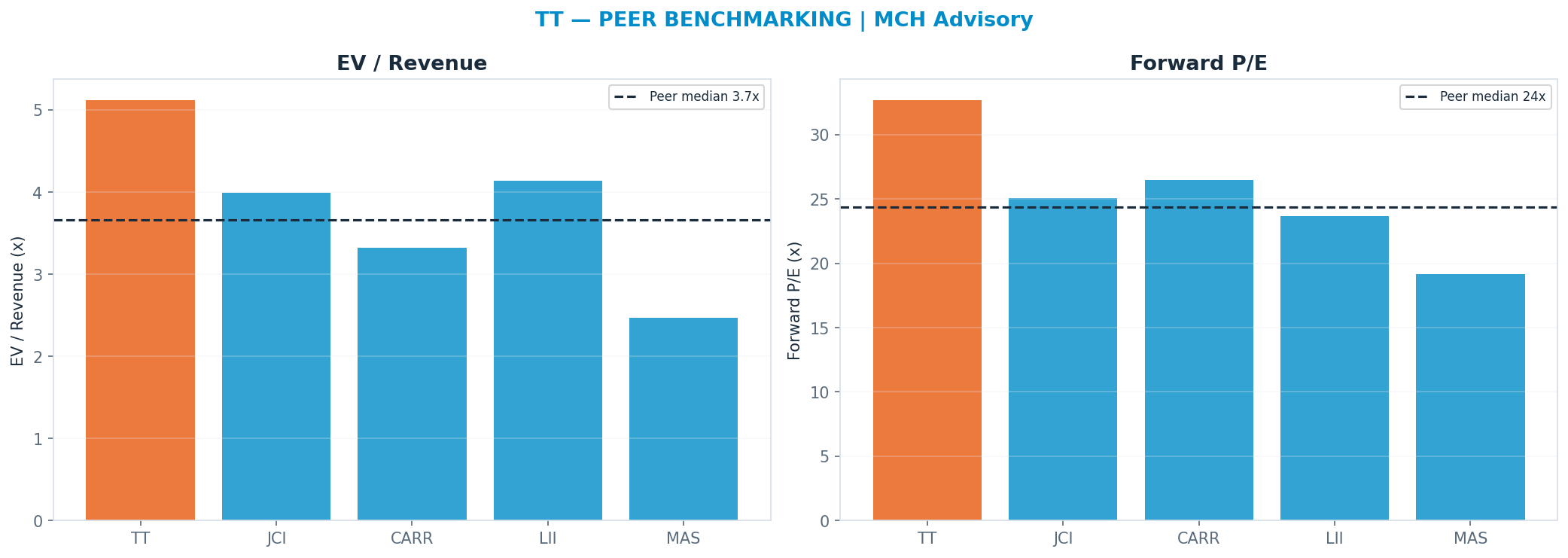 Cross-sectional peer benchmarking. Peer-median fwd P/E 24.35x → $355; EV/Rev re-rate → $336.