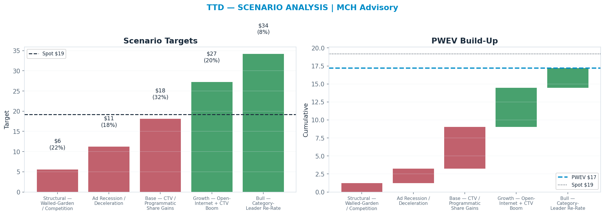 Five-scenario tree. Probability-weighted targets around the <img src=