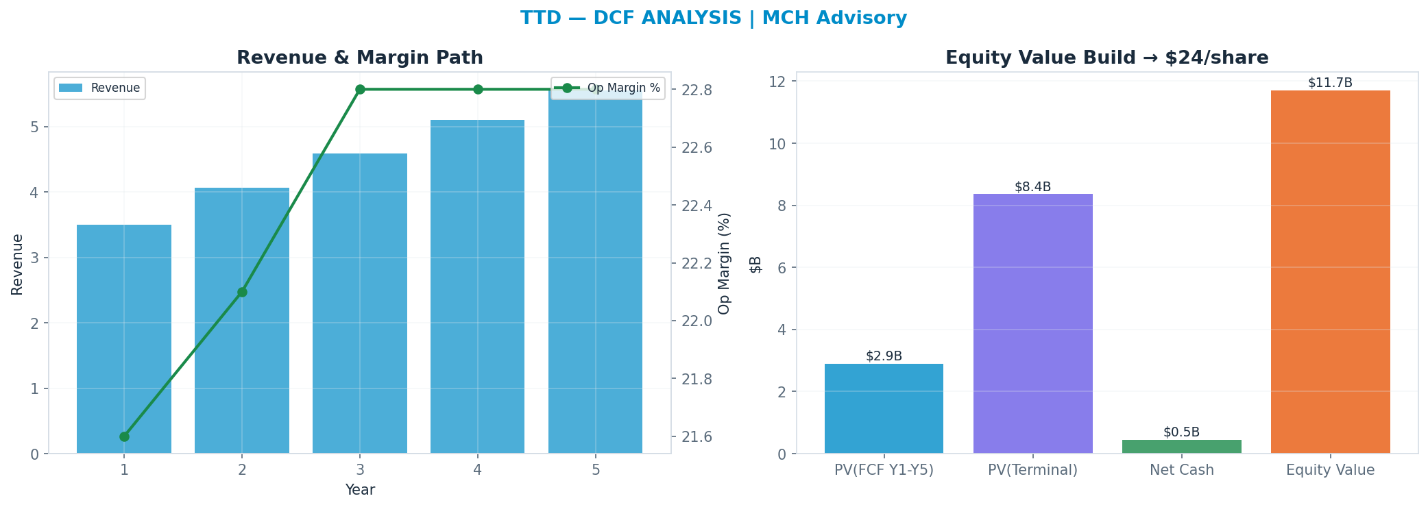 Independent DCF. WACC 10.0%, 14x terminal → $24.