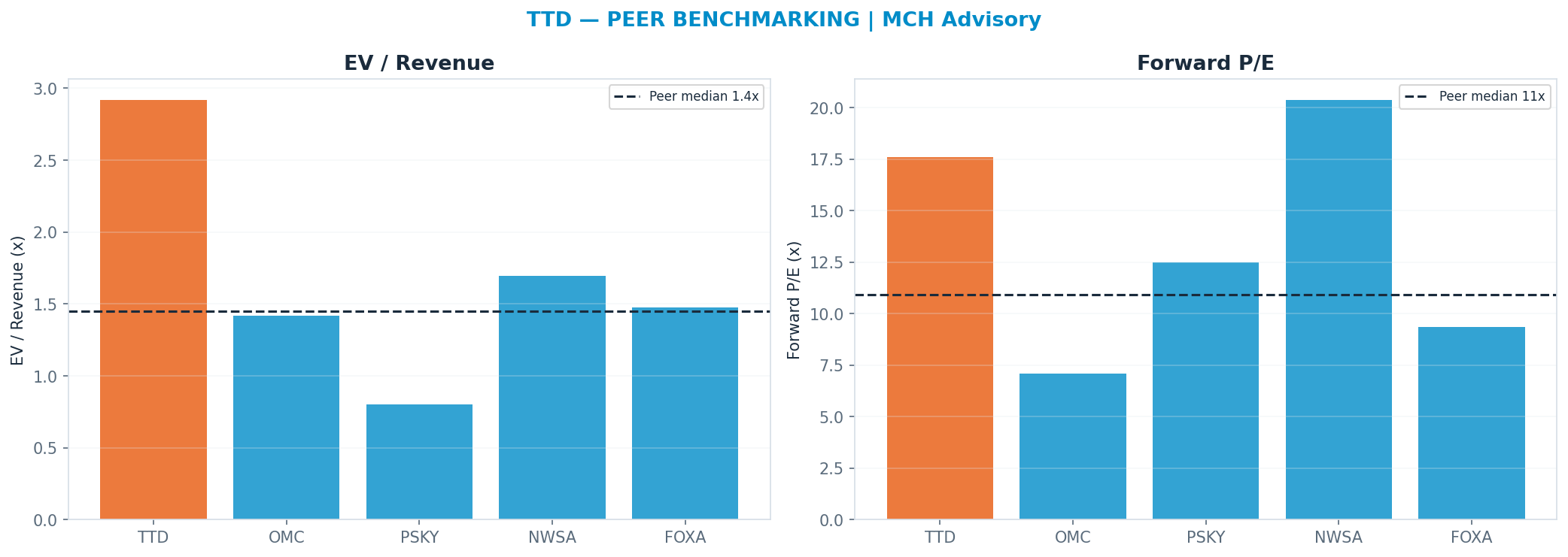 Cross-sectional peer benchmarking. Peer-median fwd P/E 10.92x → <img src=