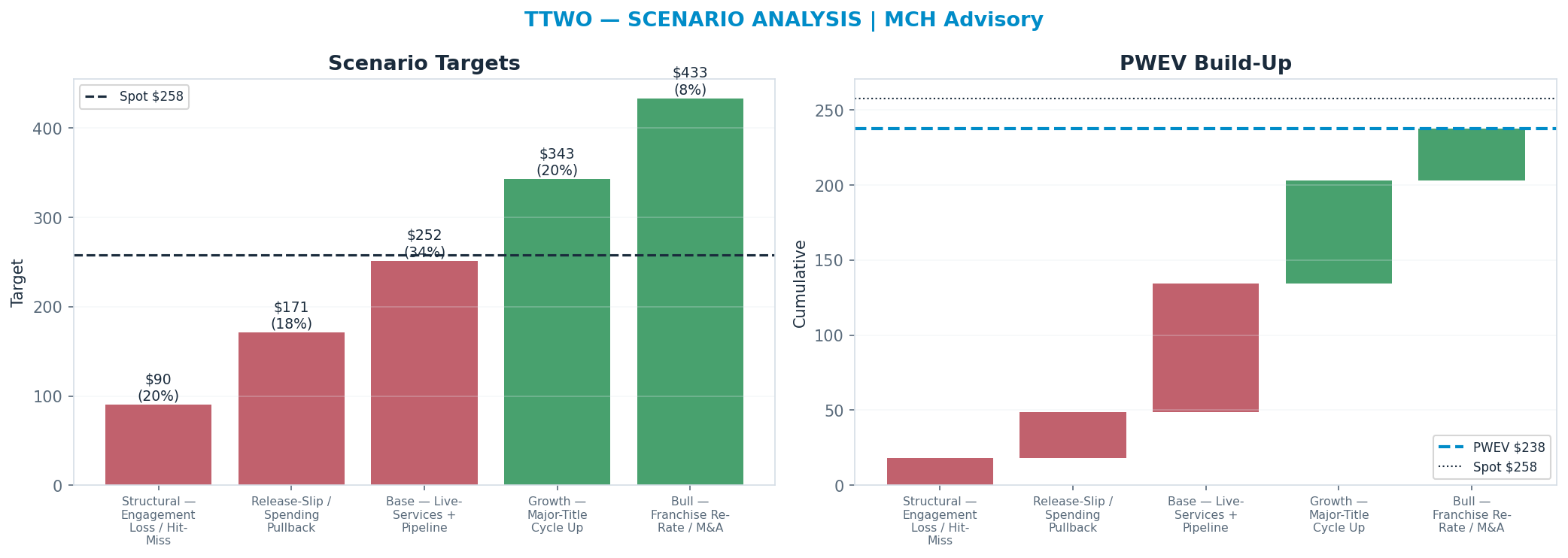 Five-scenario tree. Probability-weighted targets around the $258 spot; PWEV $238 (-8% vs spot · 12m). the payoff shows modest negative expectancy — downside mass dominates (range $90–$433)