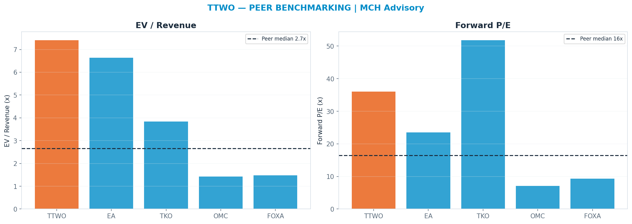 Cross-sectional peer benchmarking. Peer-median fwd P/E 16.435000000000002x → <img src=