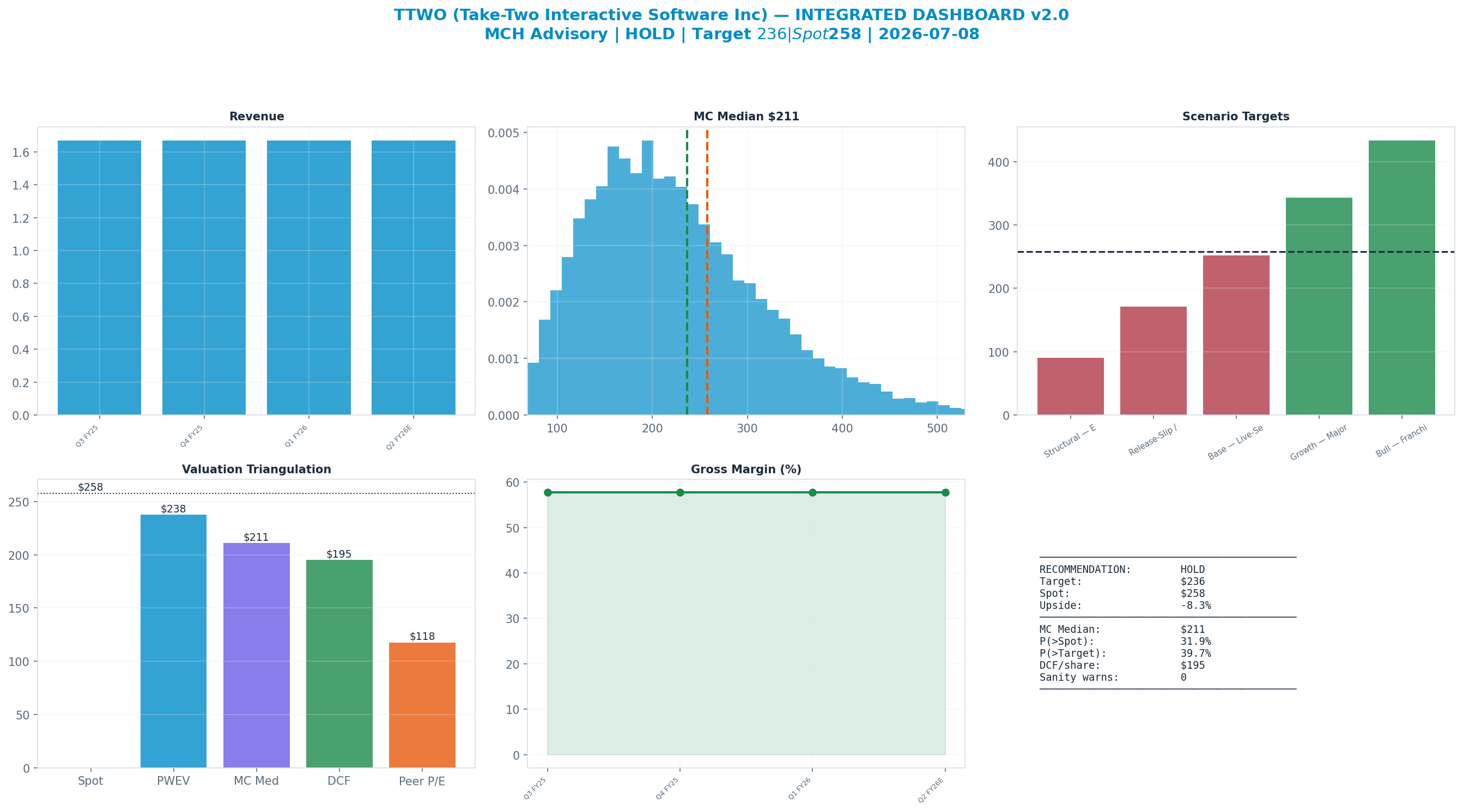 Integrated dashboard. The five valuation anchors bracket the $258 spot from <img src=