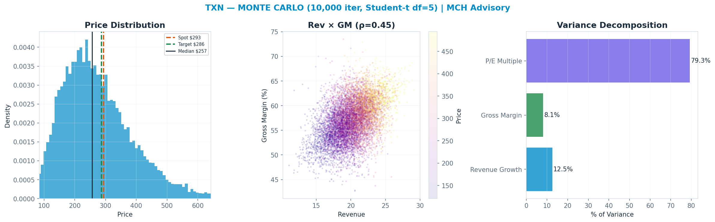 Monte Carlo distribution. Median $257; P(price > current) 38%. P10–P90: <img src=