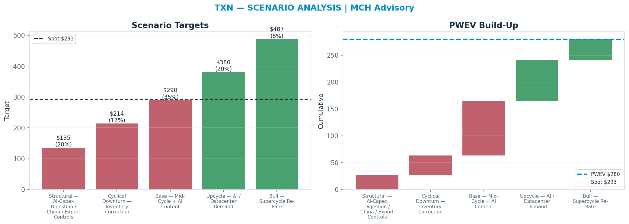 Five-scenario tree. Probability-weighted targets around the $293 spot; PWEV $280 (-5% vs spot · 12m). the payoff shows modest negative expectancy — downside mass dominates (range <img src=