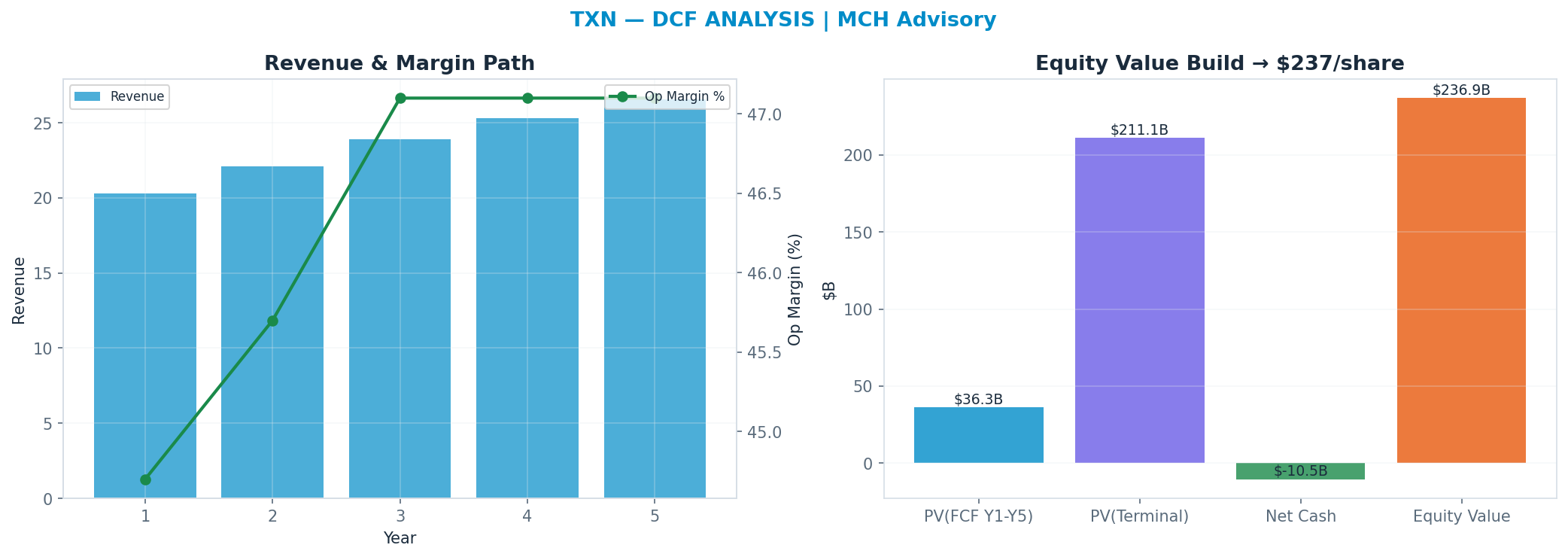 Independent DCF. WACC 10.0%, 30x terminal → $237.