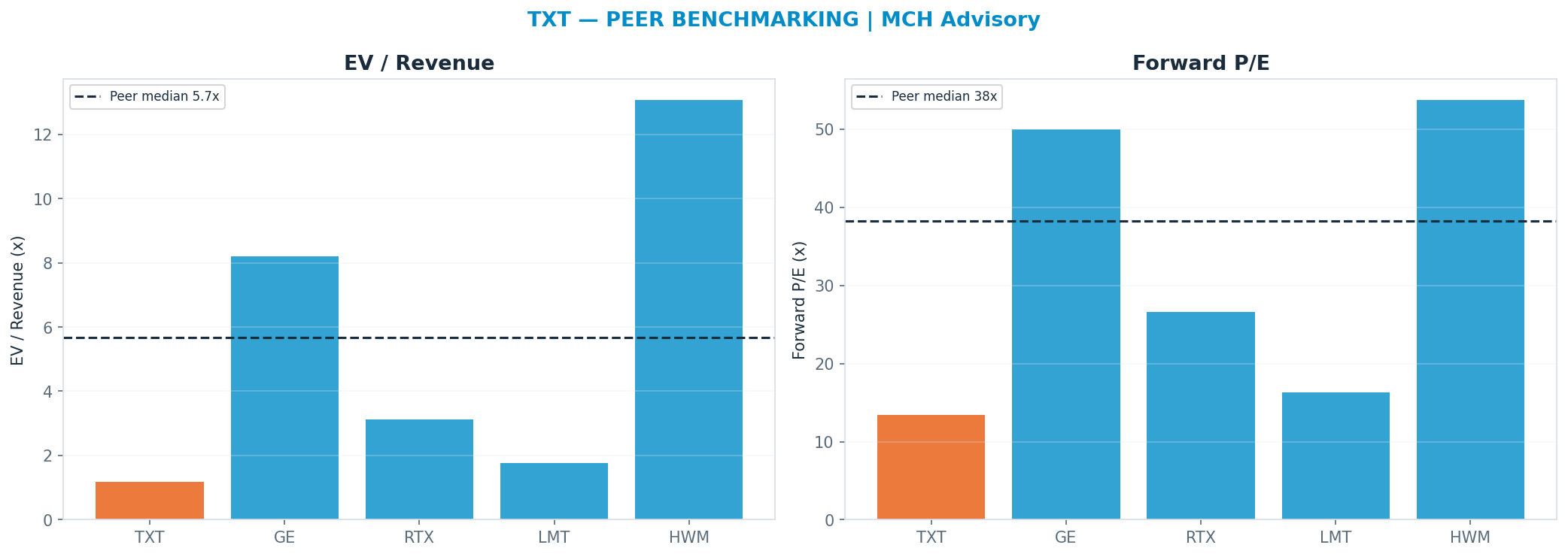 Cross-sectional peer benchmarking. Peer-median fwd P/E 38.3x → $261; EV/Rev re-rate → $489.