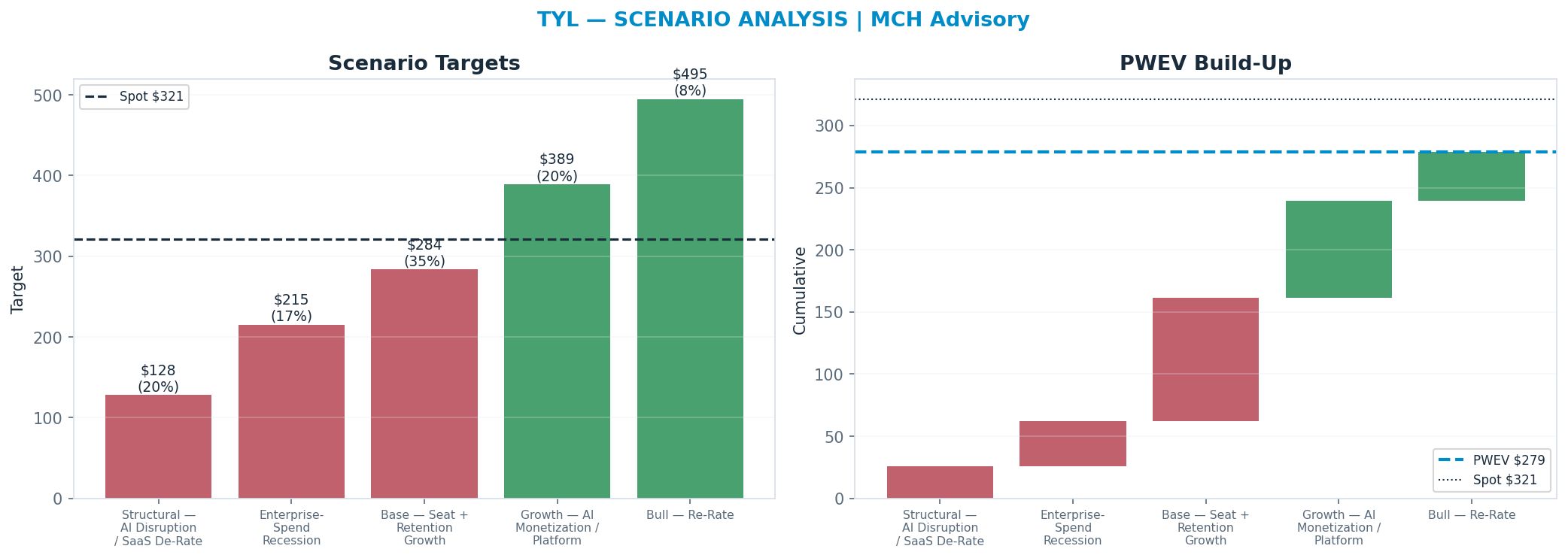 Five-scenario tree. Probability-weighted targets around the $321 spot; PWEV $279 (-13% vs spot · 12m). the payoff is skewed to the downside — upside to $495 against downside to <img src=