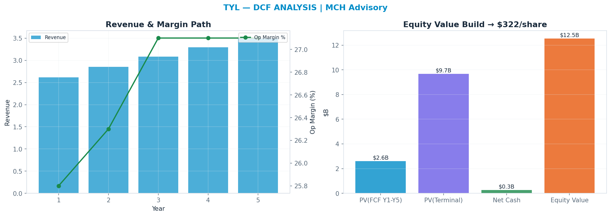 Independent DCF. WACC 9.0%, 19x terminal → $322.