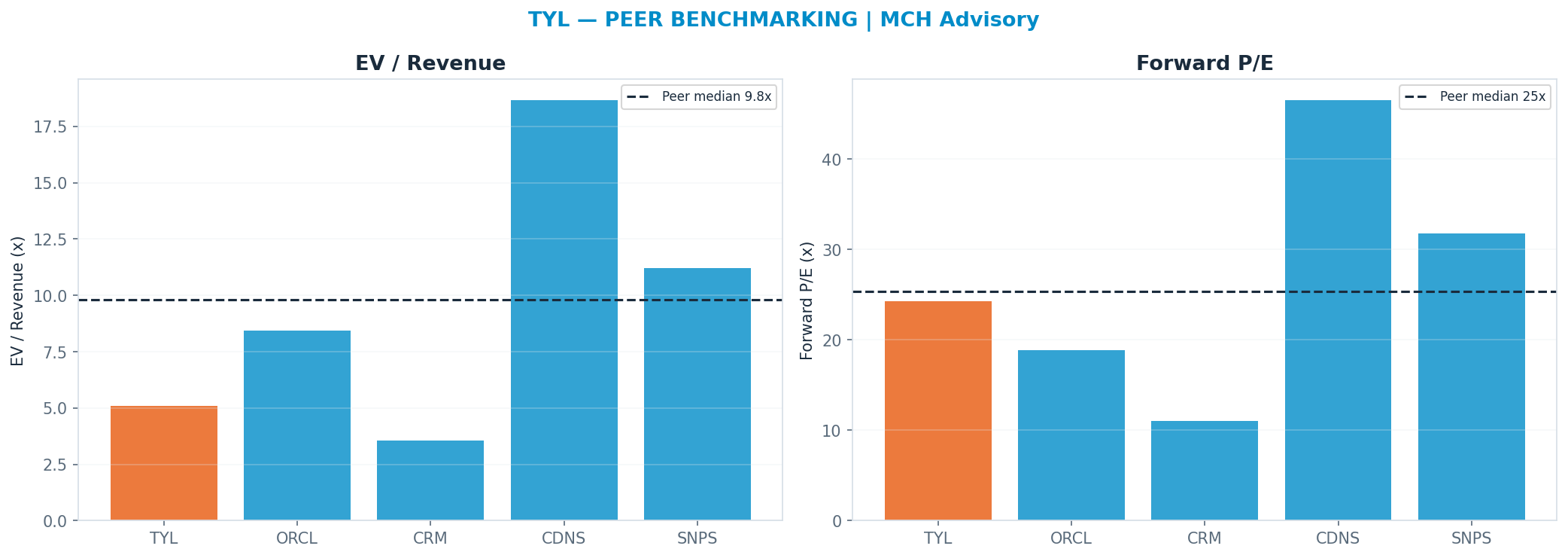 Cross-sectional peer benchmarking. Peer-median fwd P/E 25.310000000000002x → $335; EV/Rev re-rate → $611.