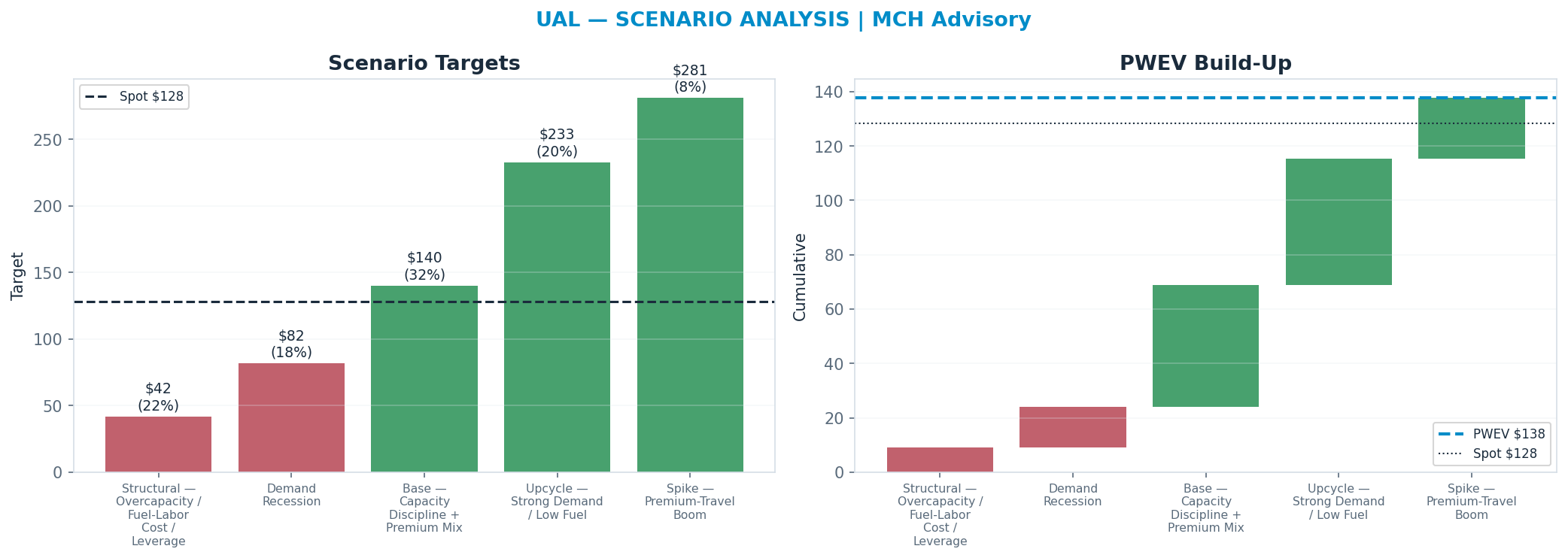 Five-scenario tree. Probability-weighted targets around the <img src=