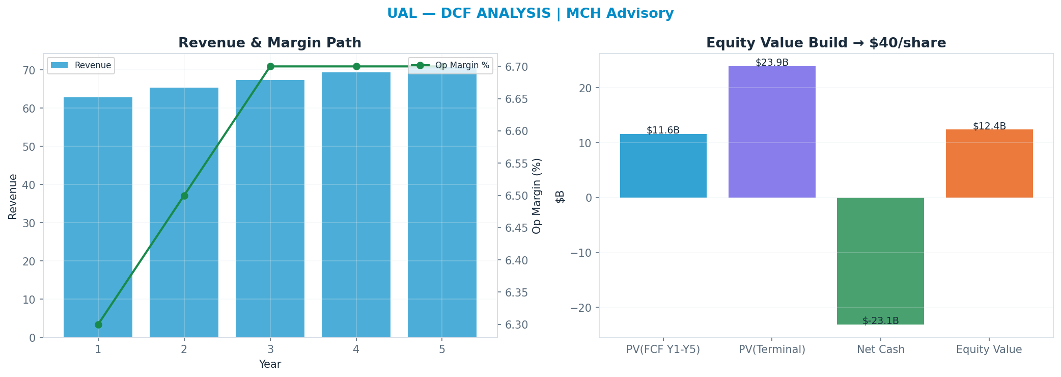 Independent DCF. WACC 10.0%, 12x terminal → $40.