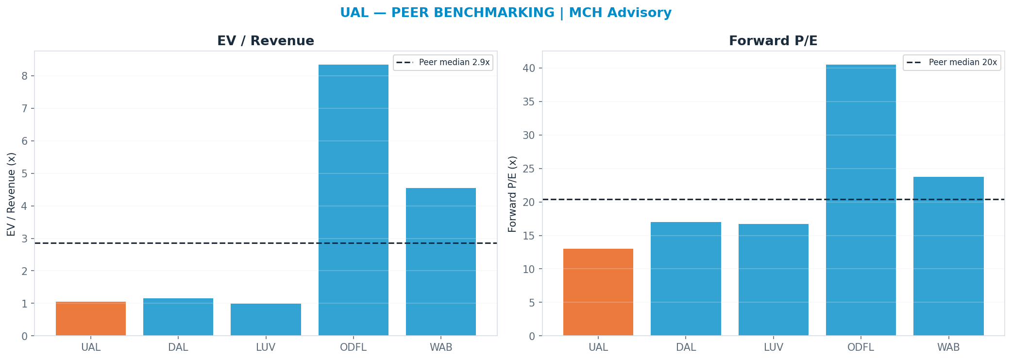 Cross-sectional peer benchmarking. Peer-median fwd P/E 20.380000000000003x → $201; EV/Rev re-rate → $477.