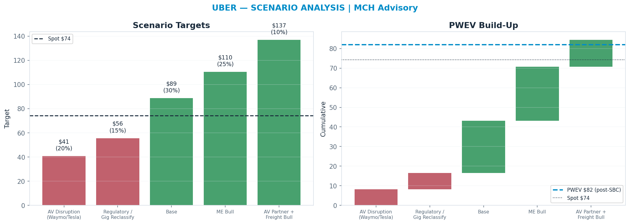 Five-scenario tree. Probability-weighted targets around the $74 spot; PWEV $82 (+10% vs spot · 12m). the payoff shows modest positive expectancy with material downside mass (range $41–<img src=