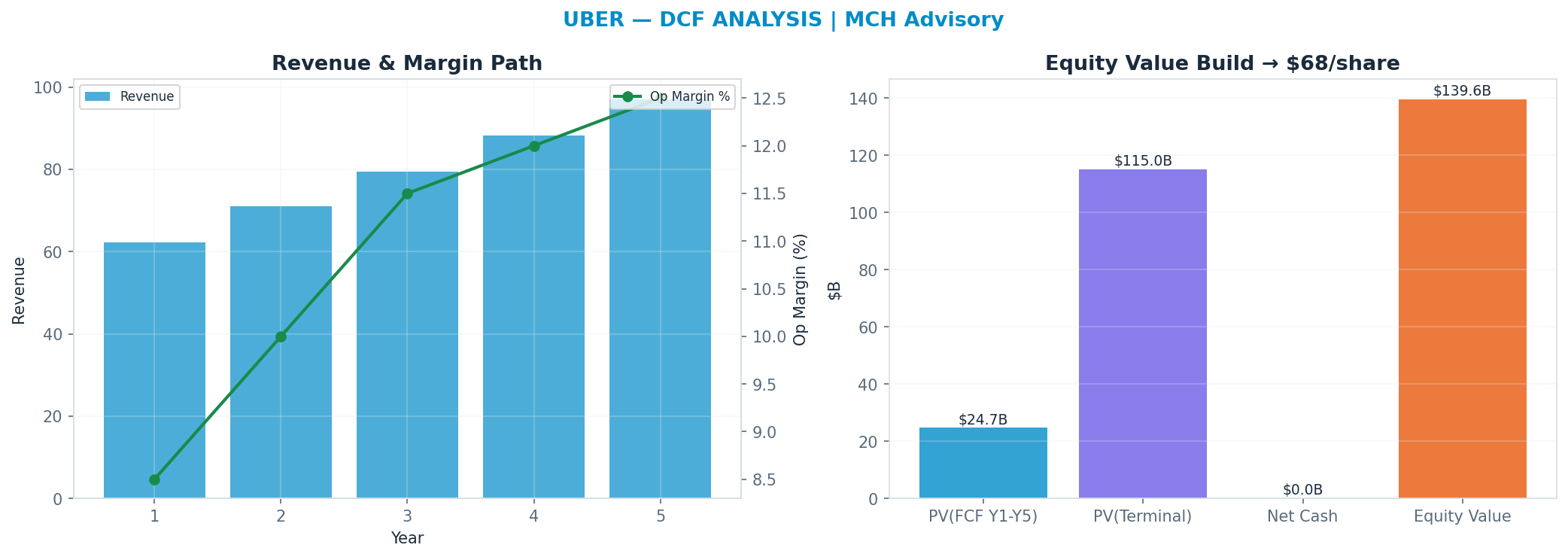 Independent DCF. WACC 10.0%, 20x terminal → $68.