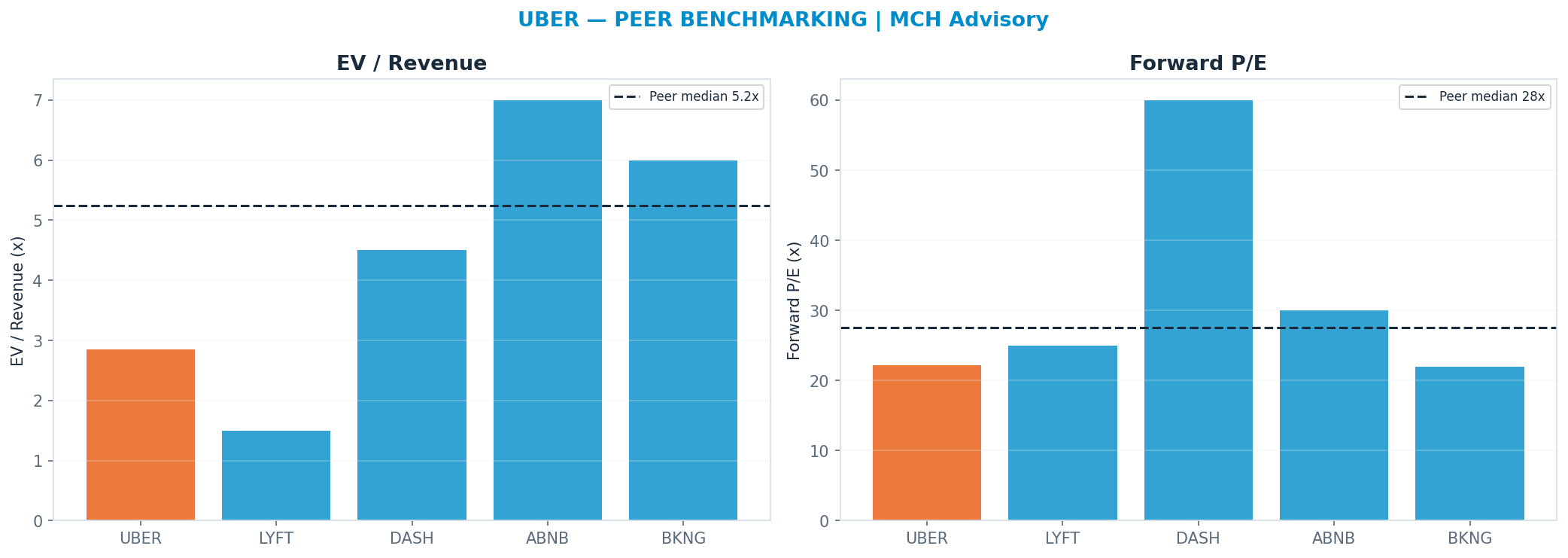 Cross-sectional peer benchmarking. Peer-median fwd P/E 27.5x → $92; EV/Rev re-rate → <img src=