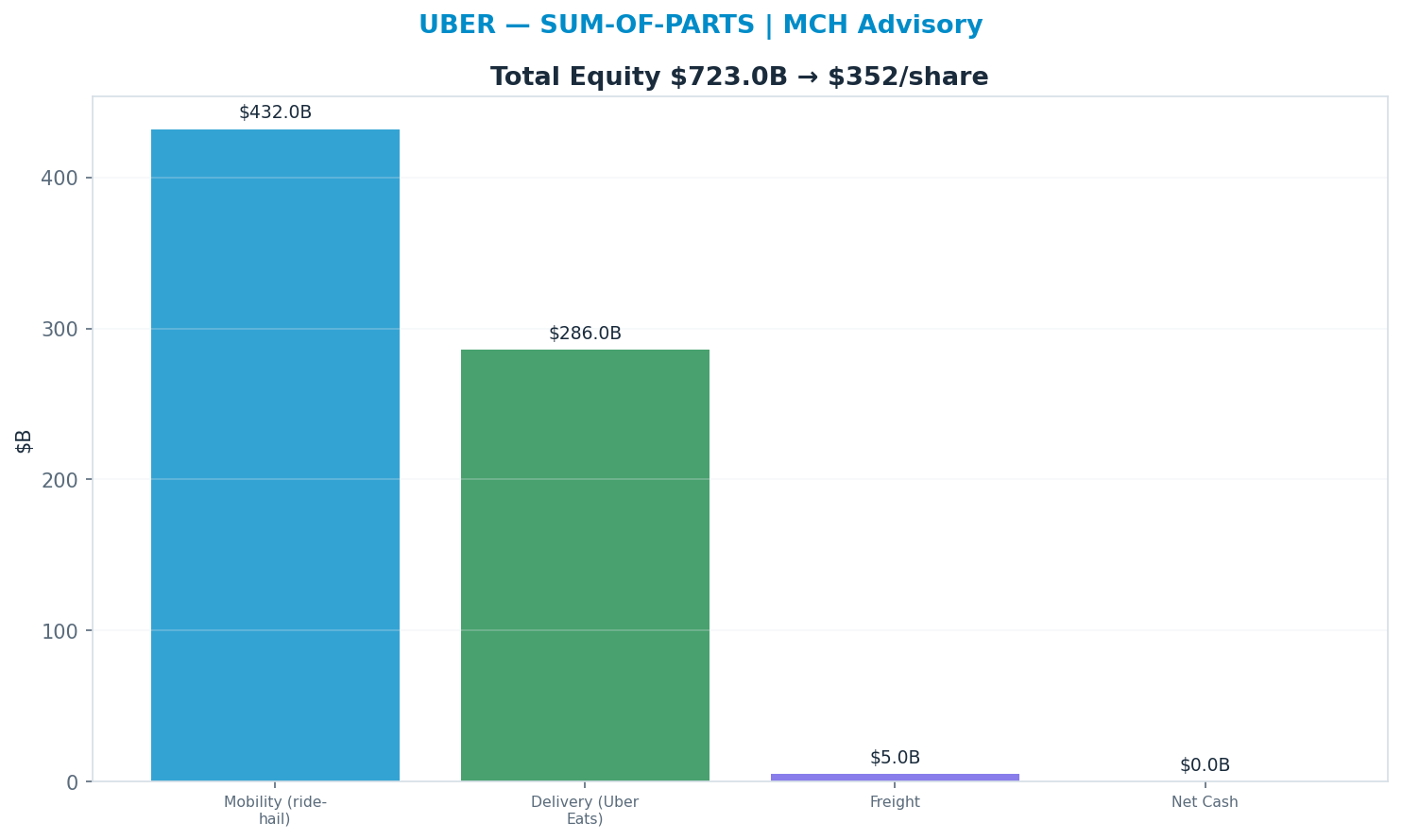 Sum-of-parts. Mobility (ride-hail) 16x, Delivery (Uber Eats) 13x, Freight 1x → $352.