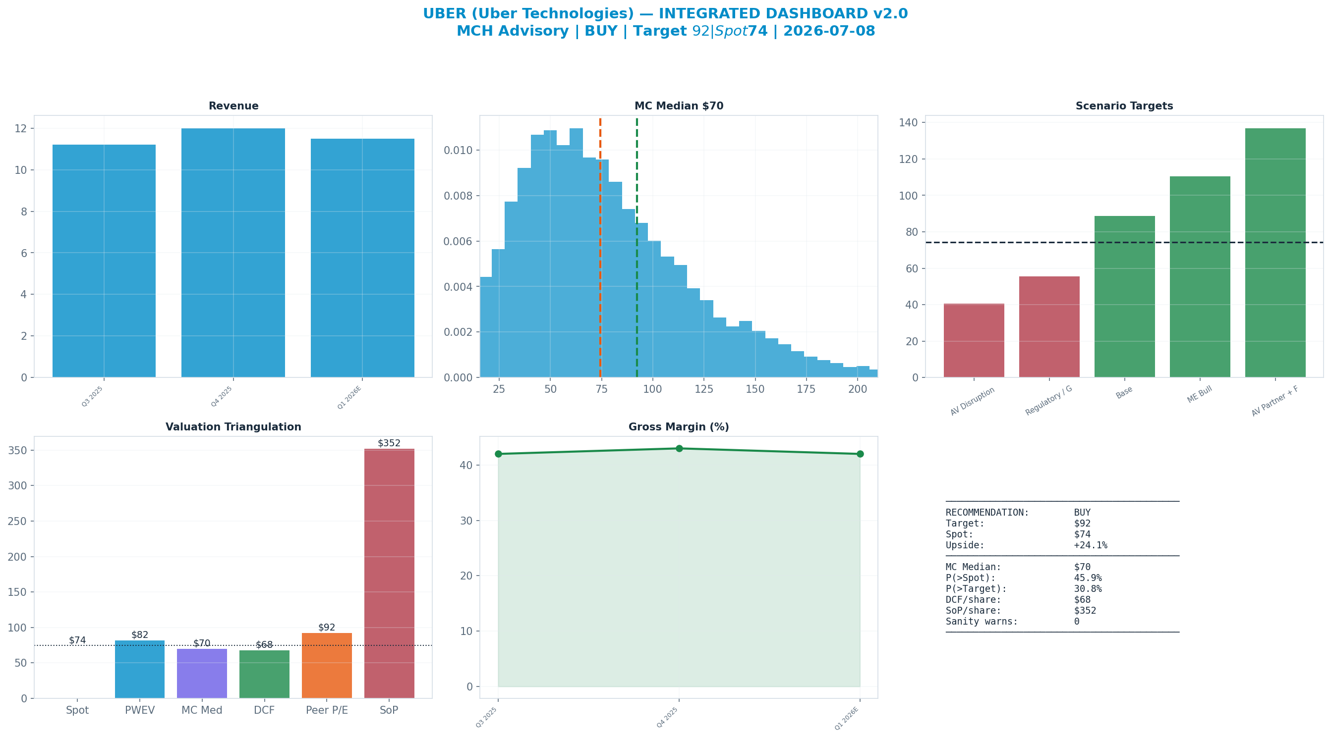 Integrated dashboard. The five valuation anchors bracket the $74 spot from $68 to $352 — cheap — the blend implies upside.