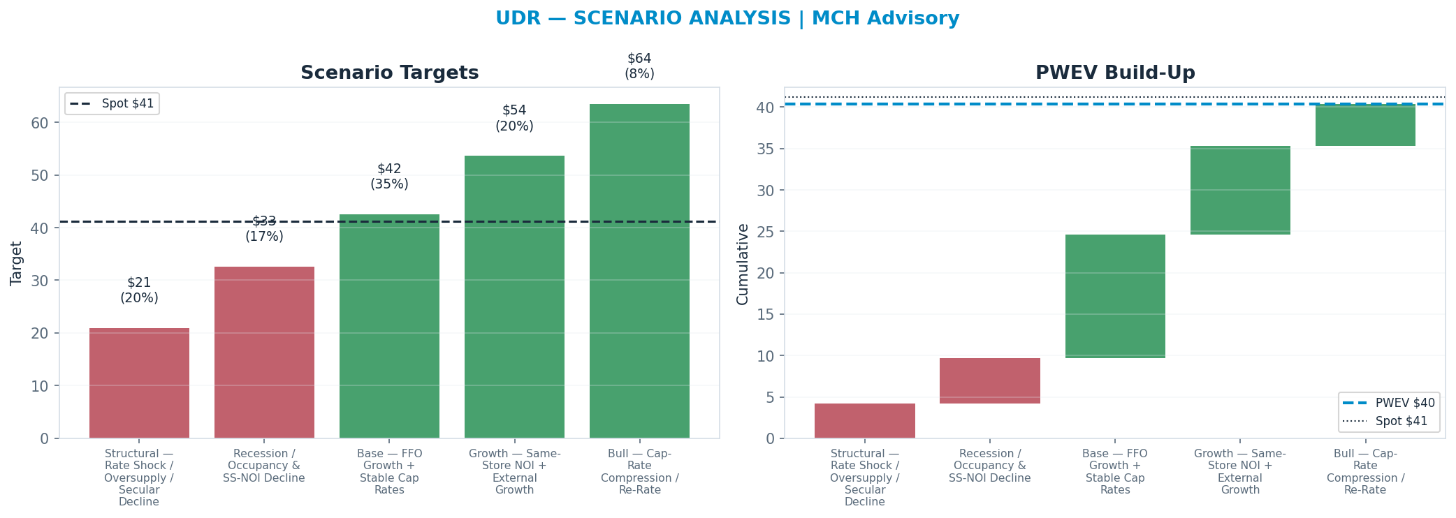 Five-scenario tree. Probability-weighted targets around the $41 spot; PWEV $40 (-2% vs spot · 12m). the payoff shows modest negative expectancy — downside mass dominates (range $21–$64)