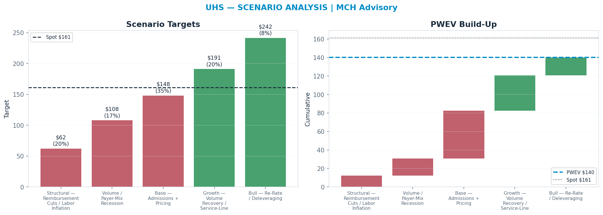 Five-scenario tree. Probability-weighted targets around the <img src=