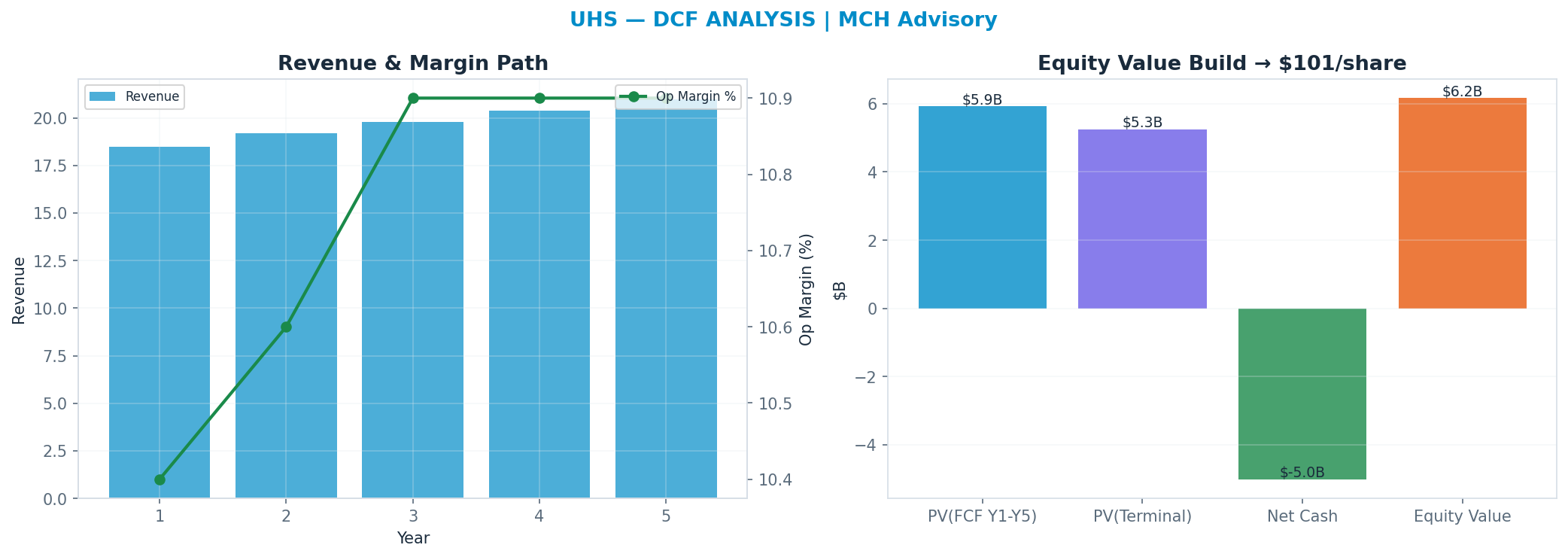 Independent DCF. WACC 9.0%, 5x terminal → <img src=
