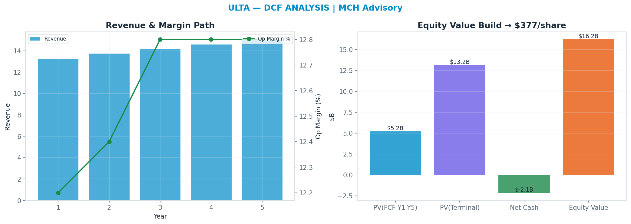 Independent DCF. WACC 8.5%, 14x terminal → $377.