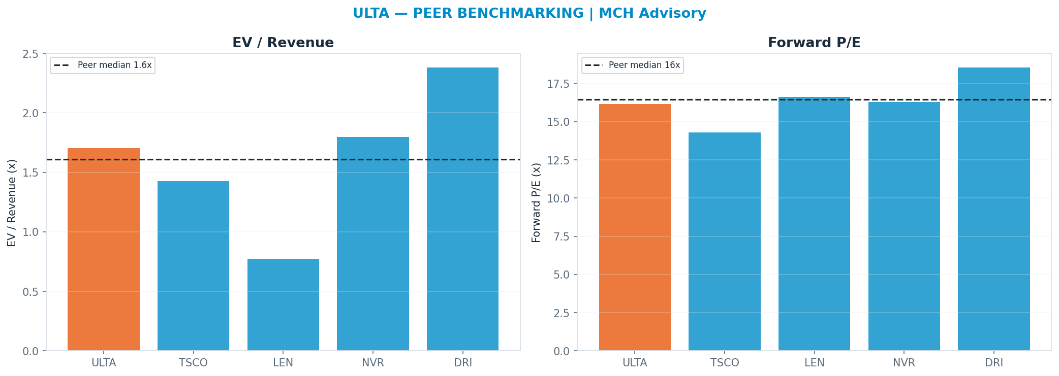 Cross-sectional peer benchmarking. Peer-median fwd P/E 16.45x → $462; EV/Rev re-rate → $426.