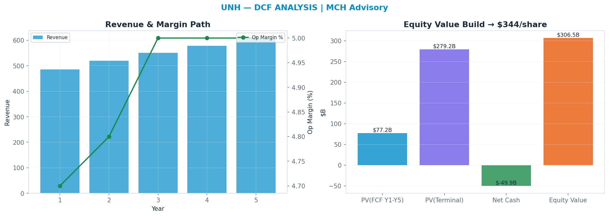 Independent DCF. WACC 8.5%, 19x terminal → $344.