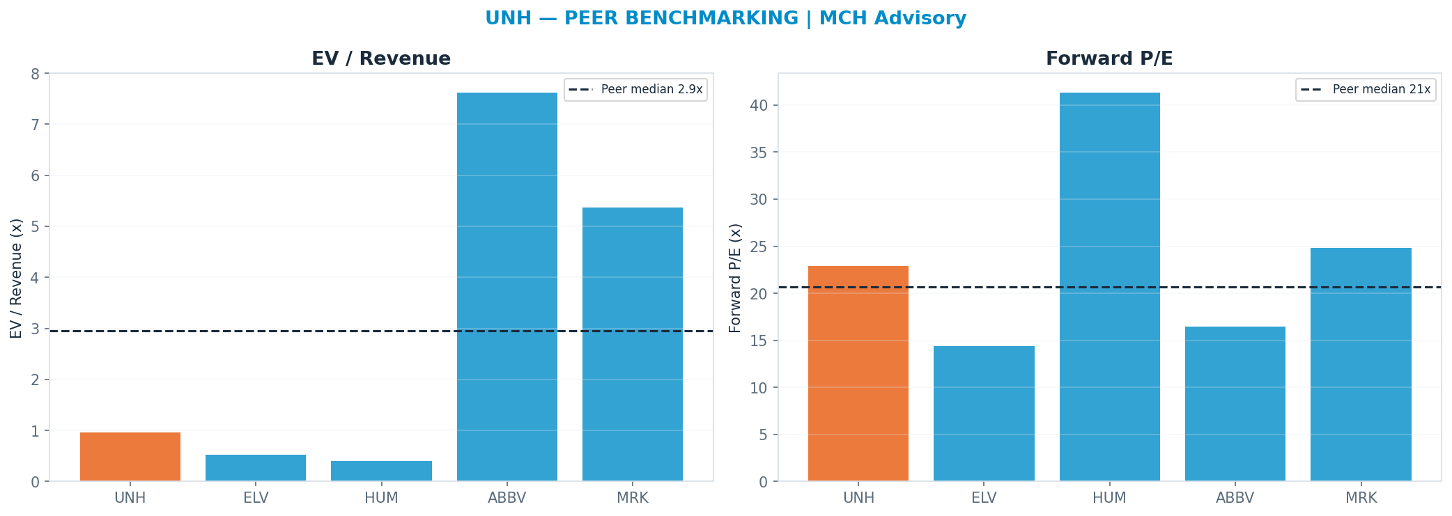 Cross-sectional peer benchmarking. Peer-median fwd P/E 20.64x → $386; EV/Rev re-rate → <img src=