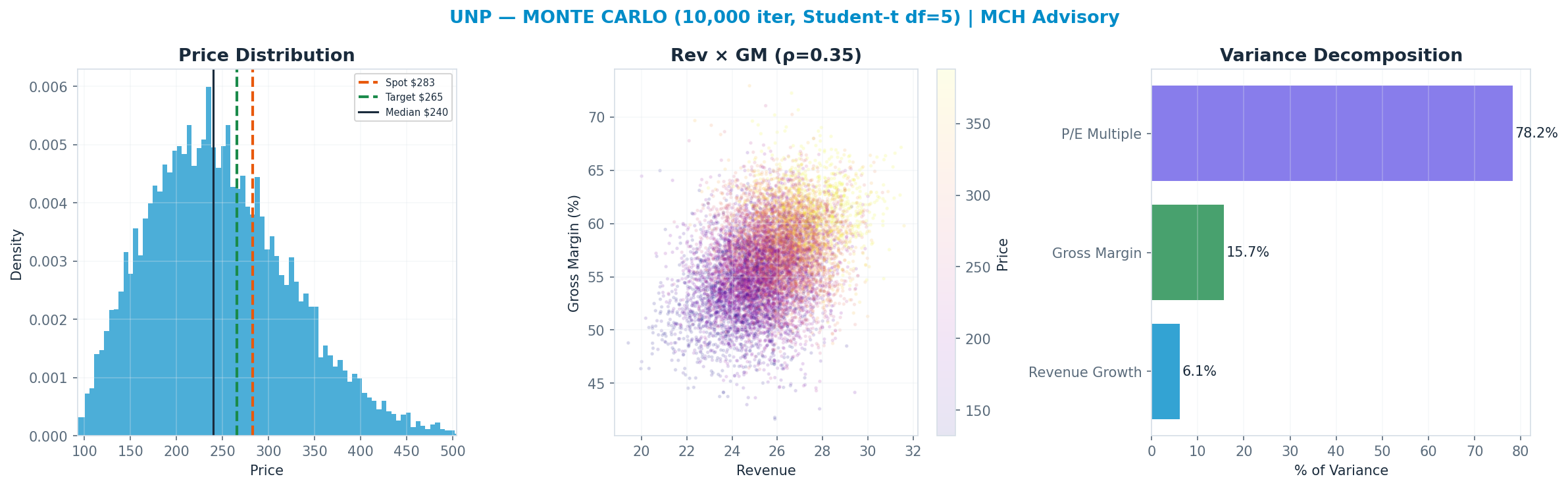 Monte Carlo distribution. Median $240; P(price > current) 30%. P10–P90: <img src=