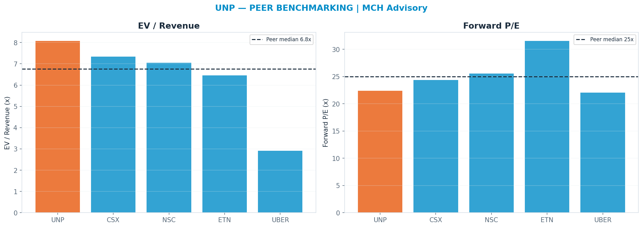 Cross-sectional peer benchmarking. Peer-median fwd P/E 24.985x → $316; EV/Rev re-rate → $228.