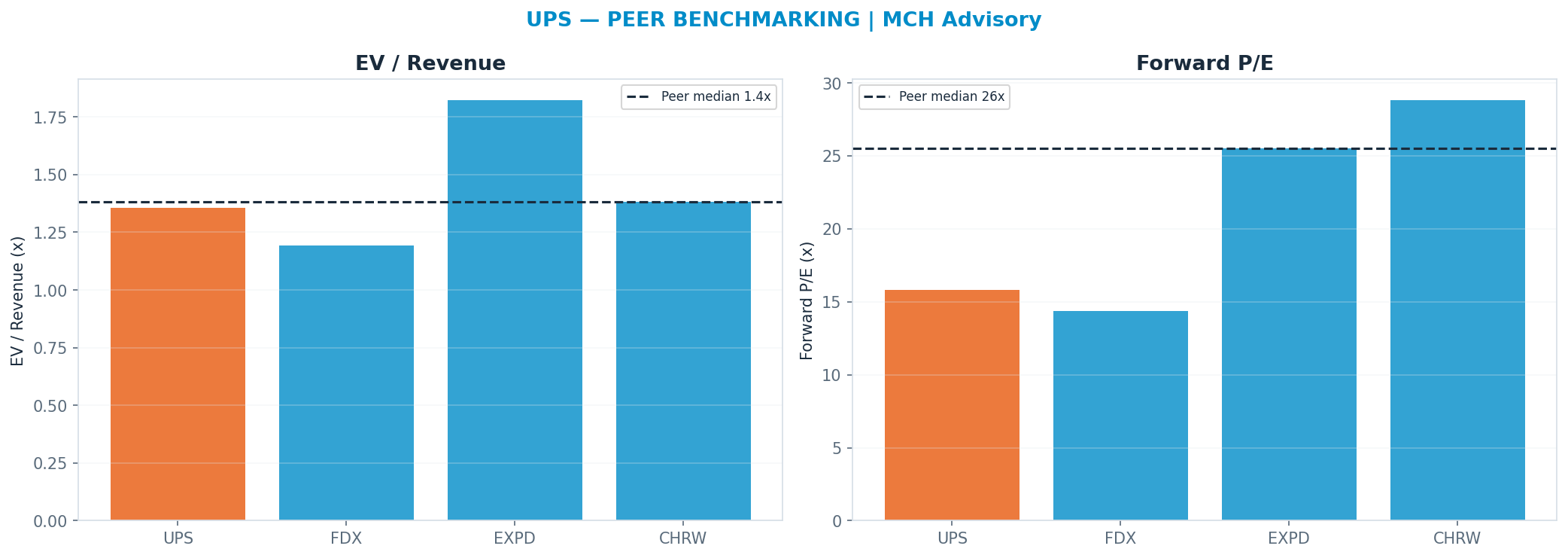 Cross-sectional peer benchmarking. Peer-median fwd P/E 25.51x → <img src=