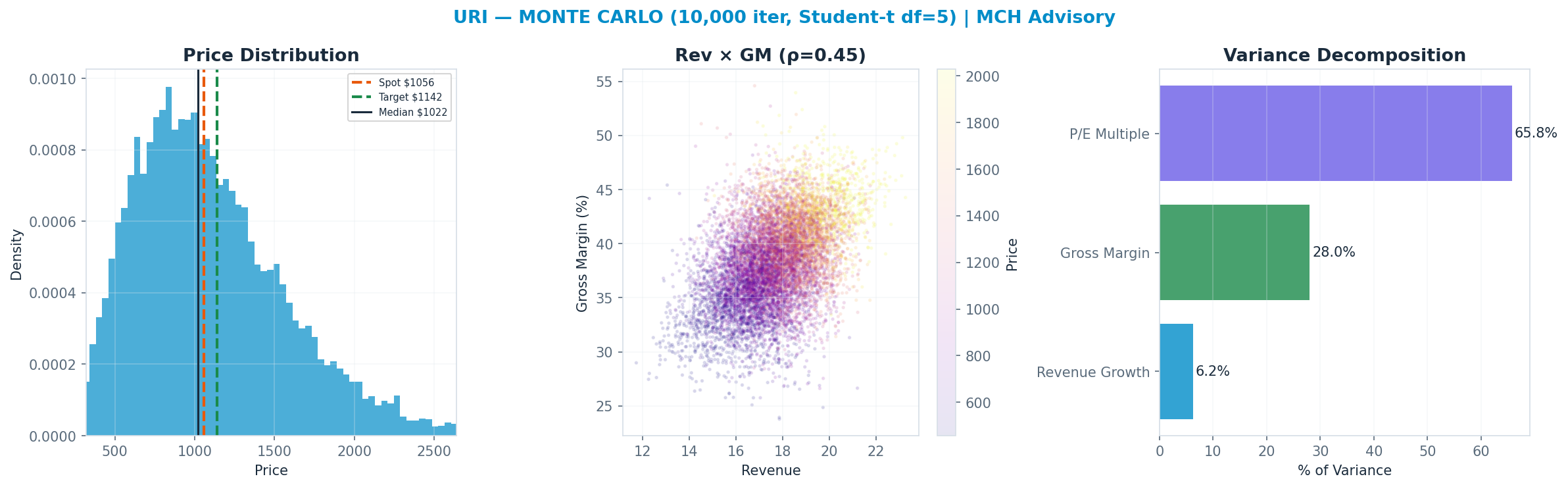 Monte Carlo distribution. Median <img src=