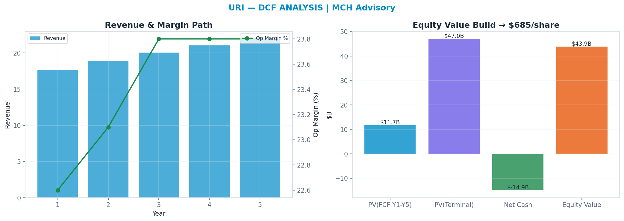 Independent DCF. WACC 9.5%, 21x terminal → $685.