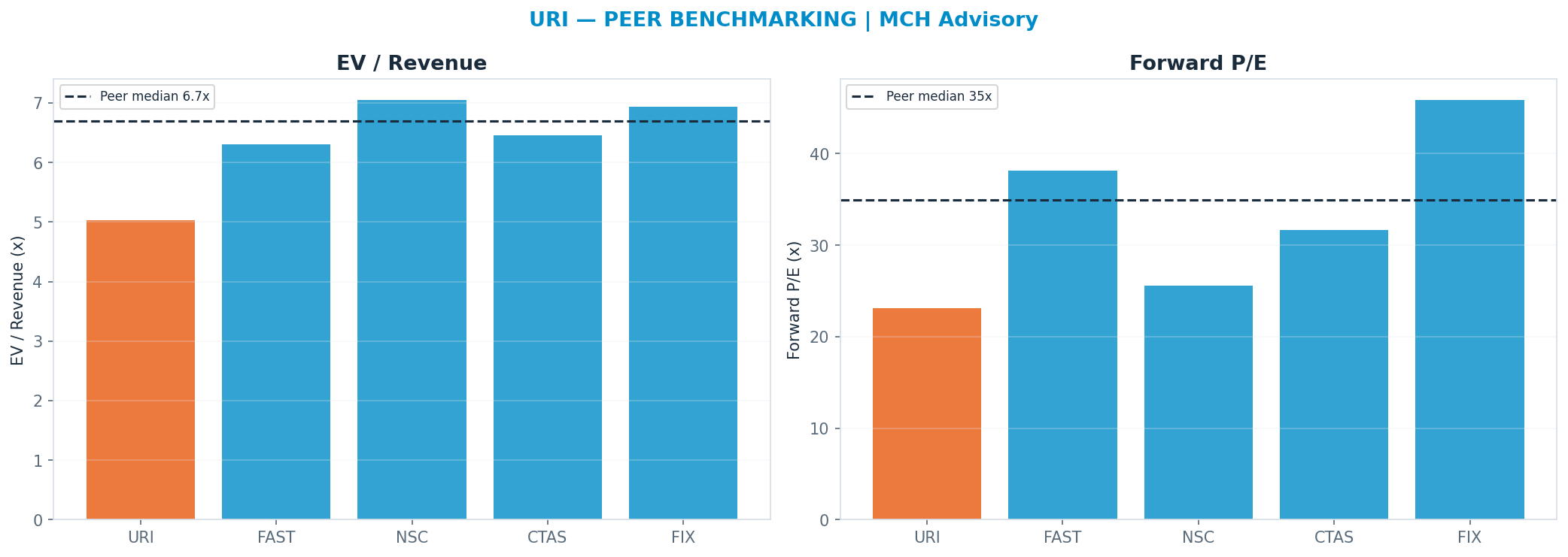 Cross-sectional peer benchmarking. Peer-median fwd P/E 34.91x → <img src=