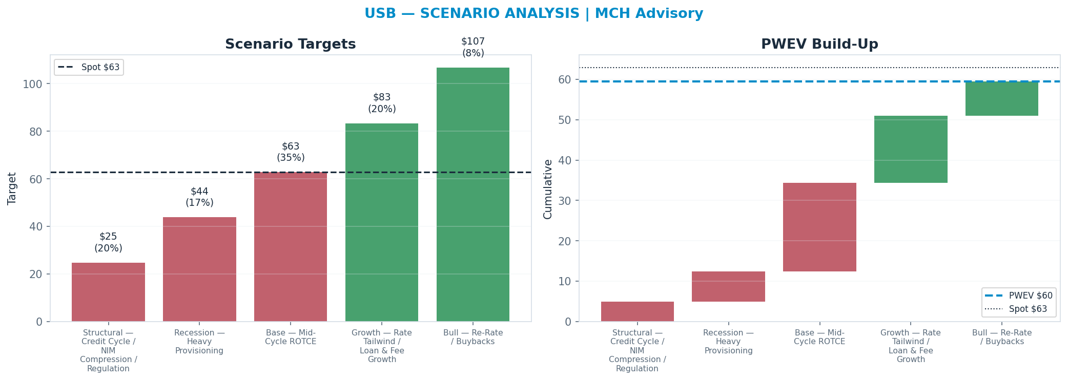 Five-scenario tree. Probability-weighted targets around the $63 spot; PWEV $60 (-5% vs spot · 12m). the payoff shows modest negative expectancy — downside mass dominates (range $25–<img src=