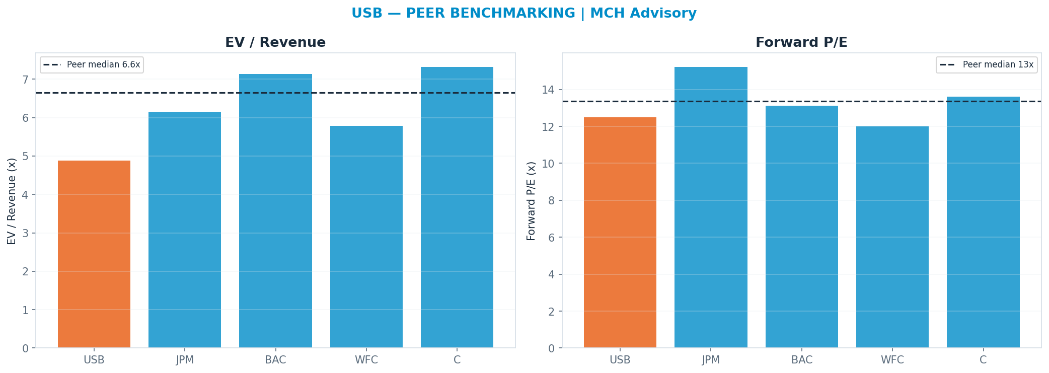 Cross-sectional peer benchmarking. Peer-median fwd P/E 13.36x → $67; EV/Rev re-rate → $93.